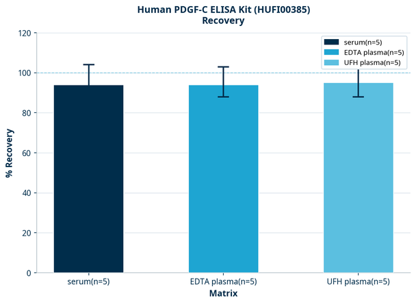 Human PDGF-C ELISA Kit (HUFI00385)