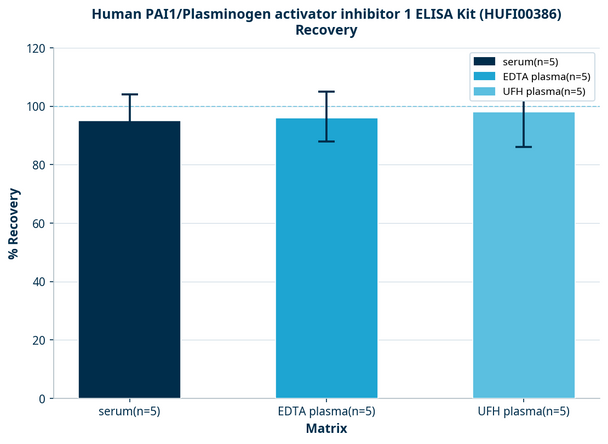 Human PAI1/Plasminogen activator inhibitor 1 ELISA Kit (HUFI00386)