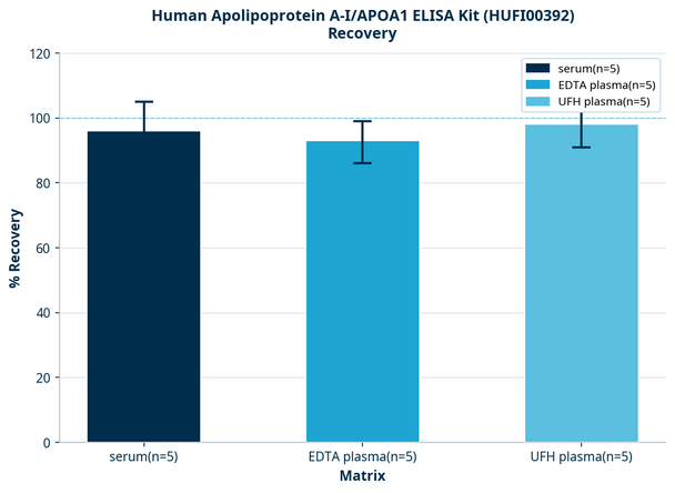 Human Apolipoprotein A-I/APOA1 ELISA Kit (HUFI00392)