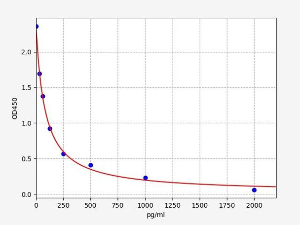 Human Peptide YY ELISA Kit (HUFI00417)
