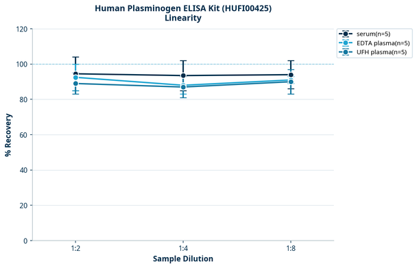 Human Plasminogen ELISA Kit (HUFI00425)