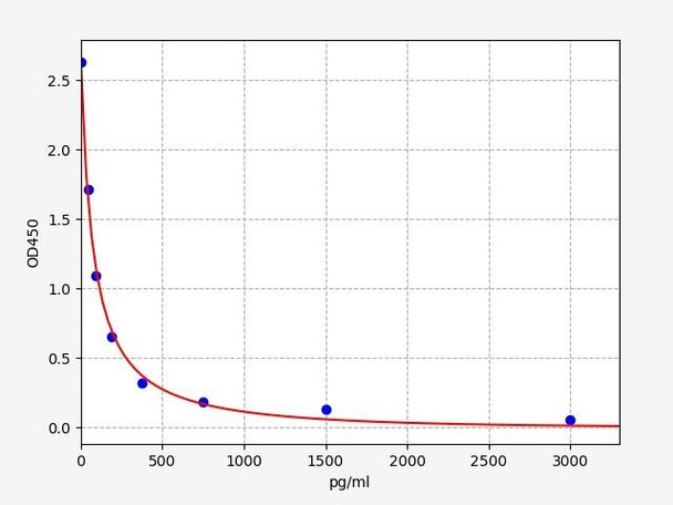 Human Pancreatic prohormone/PPY ELISA Kit (HUFI00426)