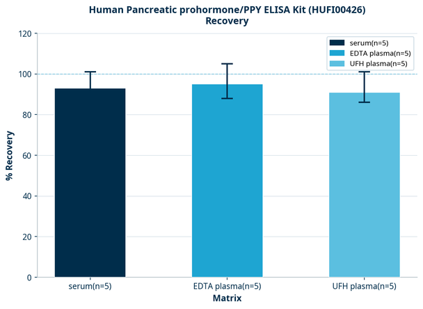 Human Pancreatic prohormone/PPY ELISA Kit (HUFI00426)