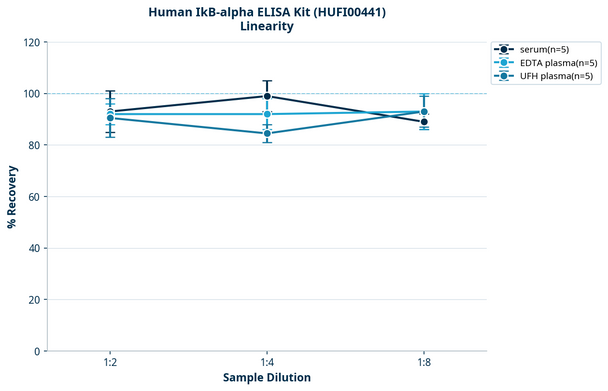 Human IkB-alpha ELISA Kit (HUFI00441)