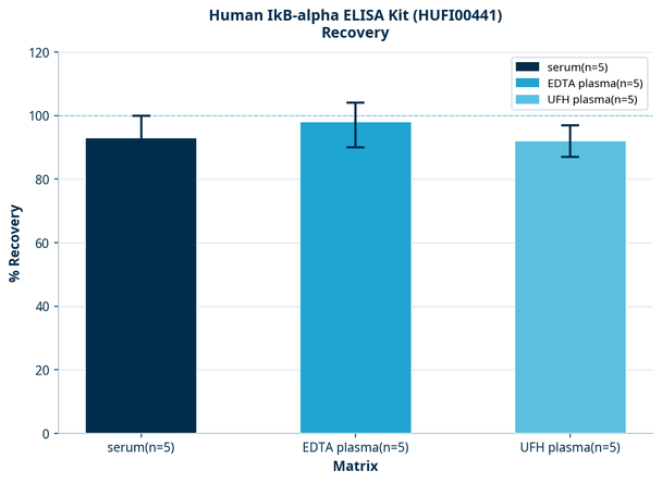 Human IkB-alpha ELISA Kit (HUFI00441)