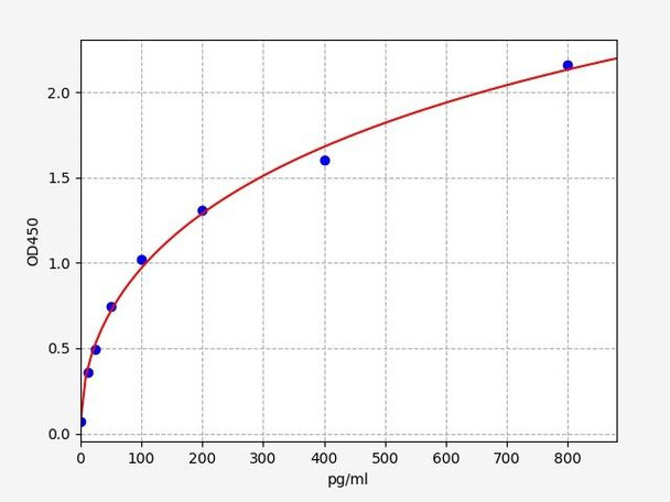 Human PDGFD/Platelet-derived growth factor D ELISA Kit (HUFI00443)