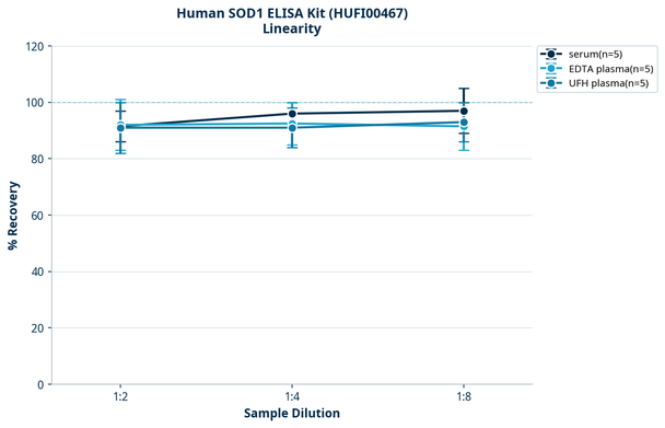 Human SOD1 ELISA Kit (HUFI00467)