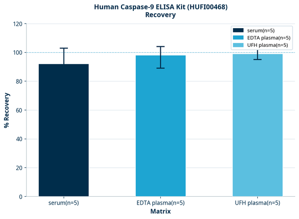 Human Caspase-9 ELISA Kit (HUFI00468)