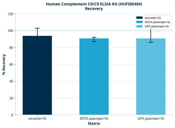 Human Complement C9/C9 ELISA Kit (HUFI00484)