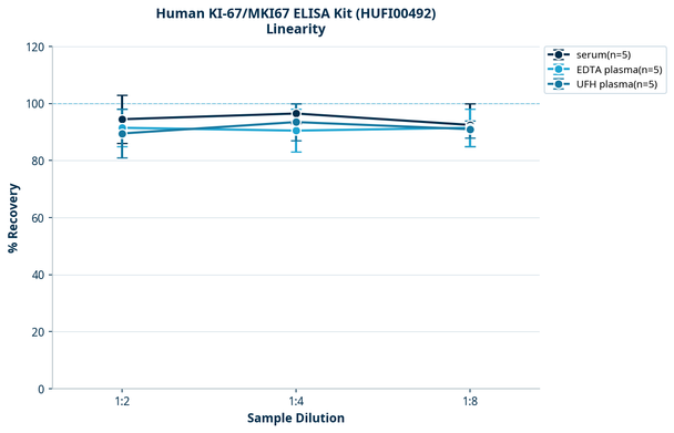 Human KI-67/MKI67 ELISA Kit (HUFI00492)