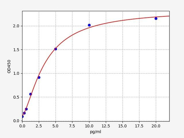Human VIP/Vasoactive intestinal peptide ELISA Kit (HUFI00497)