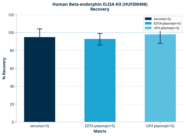 Human Beta-endorphin ELISA Kit (HUFI00498)
