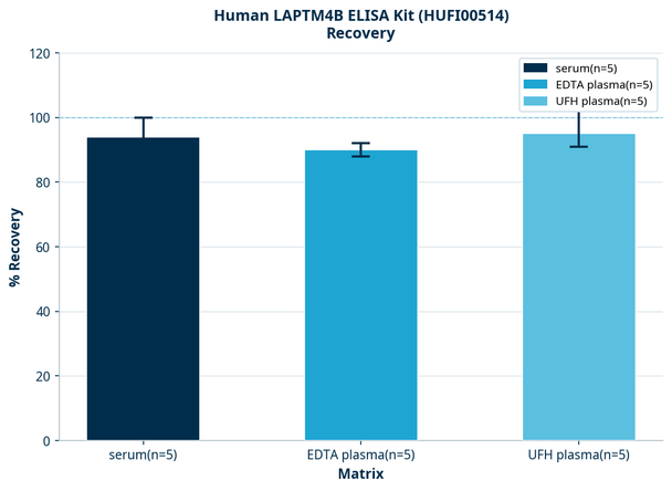 Human LAPTM4B ELISA Kit (HUFI00514)