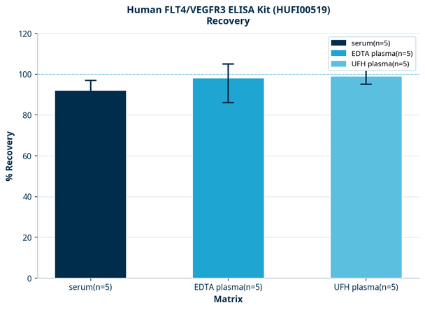 Human FLT4/VEGFR3 ELISA Kit (HUFI00519)