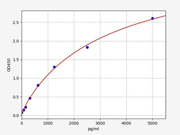 Human GLA/Alpha-galactosidase A ELISA Kit (HUFI00532)