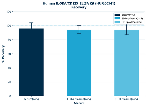 Human IL-5RA/CD125  ELISA Kit (HUFI00541)