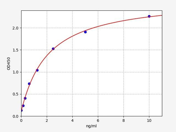 Human Relaxin 3 ELISA Kit (HUFI00542)