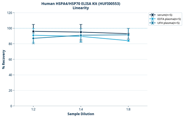 Human HSPA4/HSP70 ELISA Kit (HUFI00553)