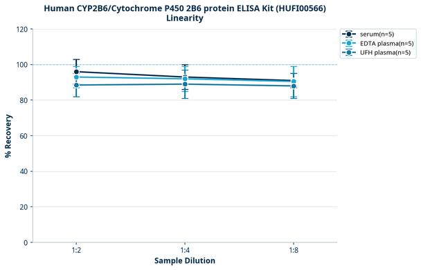 Human CYP2B6/Cytochrome P450 2B6 protein ELISA Kit (HUFI00566)