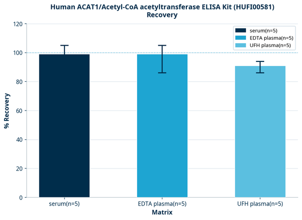 Human ACAT1/Acetyl-CoA acetyltransferase ELISA Kit (HUFI00581)