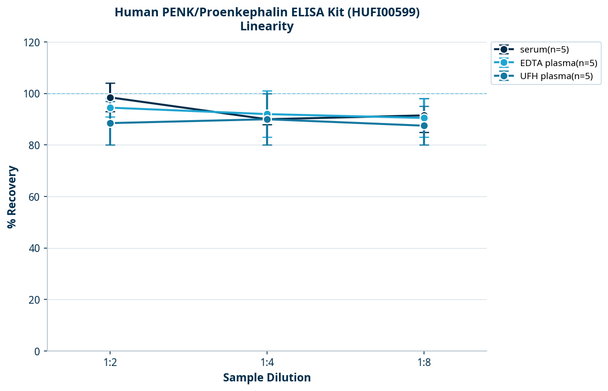 Human PENK/Proenkephalin ELISA Kit (HUFI00599)