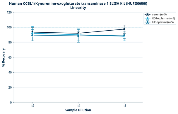 Human CCBL1/Kynurenine-oxoglutarate transaminase 1 ELISA Kit (HUFI00600)