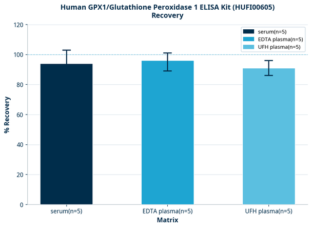 Human GPX1/Glutathione Peroxidase 1 ELISA Kit (HUFI00605)