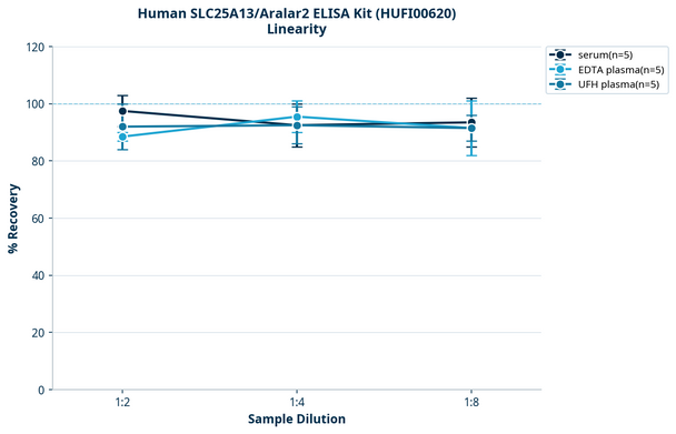 Human SLC25A13/Aralar2 ELISA Kit (HUFI00620)