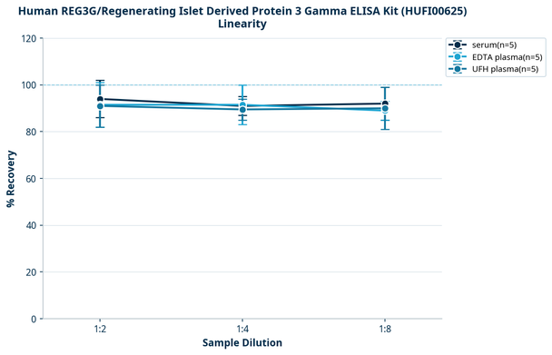 Human REG3G/Regenerating Islet Derived Protein 3 Gamma ELISA Kit (HUFI00625)