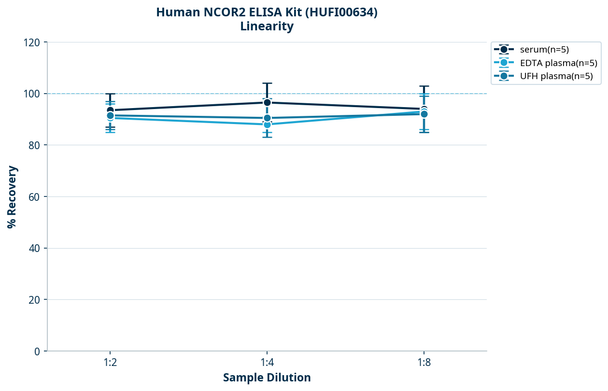 Human NCOR2 ELISA Kit (HUFI00634)