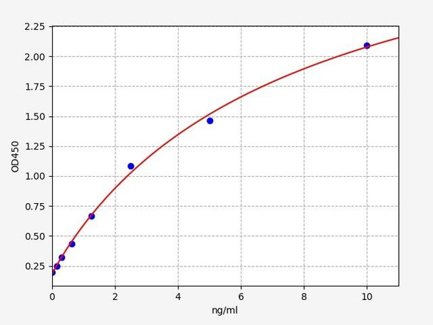 Human EGR1/Early growth response protein 1 ELISA Kit (HUFI00668)