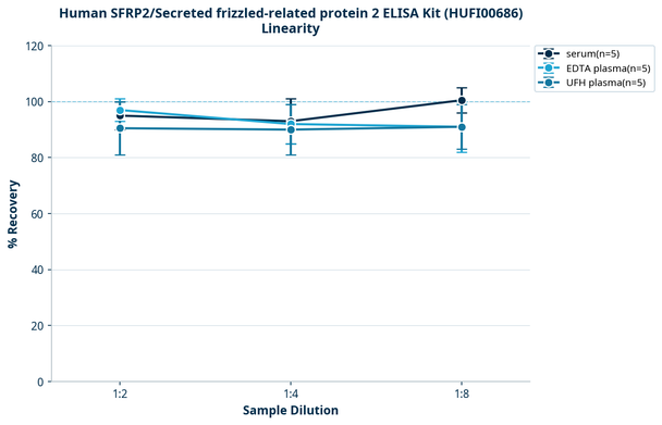 Human SFRP2/Secreted frizzled-related protein 2 ELISA Kit (HUFI00686)