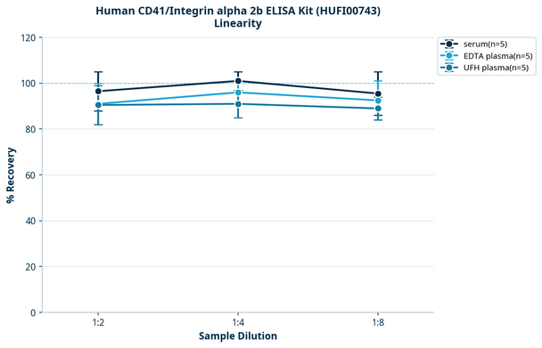 Human CD41/Integrin alpha 2b ELISA Kit (HUFI00743)