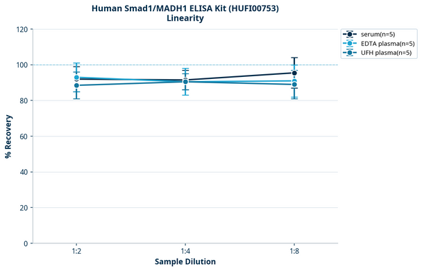 Human Smad1/MADH1 ELISA Kit (HUFI00753)