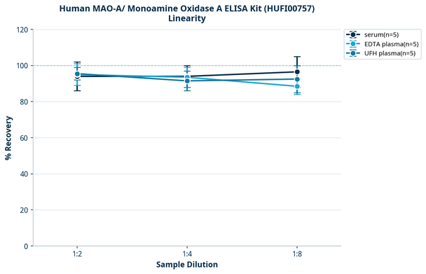 Human MAO-A/ Monoamine Oxidase A ELISA Kit (HUFI00757)