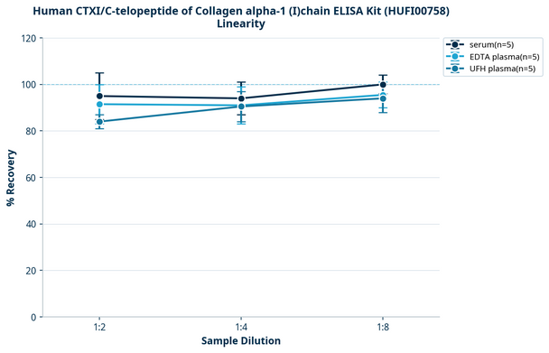 Human CTXI/C-telopeptide of Collagen alpha-1 (I)chain ELISA Kit (HUFI00758)