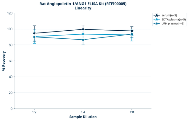 Rat Angiopoietin-1/ANG1 ELISA Kit (RTFI00005)