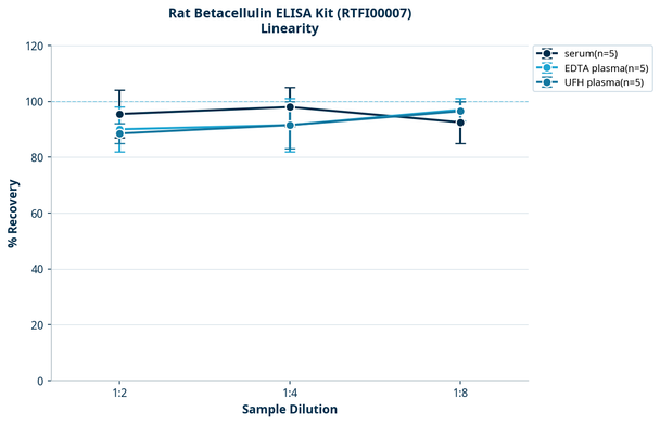 Rat Betacellulin ELISA Kit (RTFI00007)