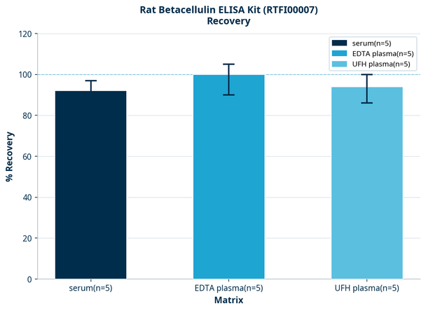 Rat Betacellulin ELISA Kit (RTFI00007)