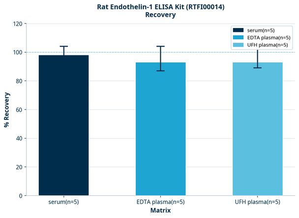 Rat Endothelin-1 ELISA Kit (RTFI00014)