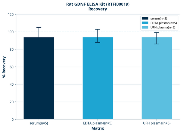 Rat GDNF ELISA Kit (RTFI00019)