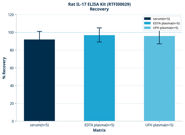 Rat IL-17 ELISA Kit (RTFI00029)