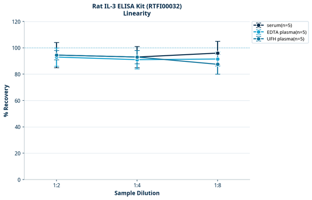 Rat IL-3 ELISA Kit (RTFI00032)