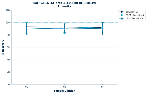 Rat TGFB3/TGF-beta 3 ELISA Kit (RTFI00049)