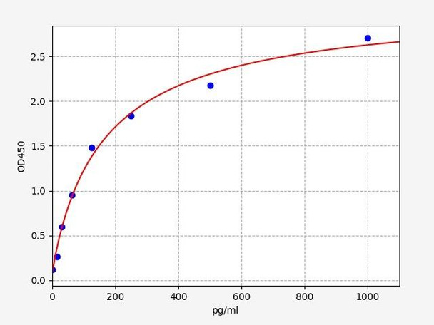 Rat sTNF RII/TNFRSF1B ELISA Kit (RTFI00077)