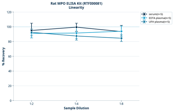 Rat MPO ELISA Kit (RTFI00081)