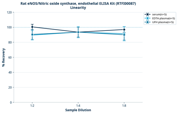 Rat eNOS/Nitric oxide synthase, endothelial ELISA Kit (RTFI00087)