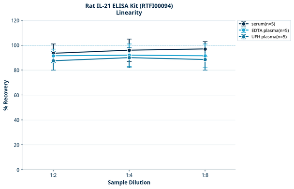 Rat IL-21 ELISA Kit (RTFI00094)