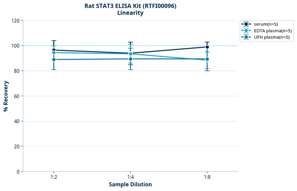 Rat STAT3 ELISA Kit (RTFI00096)