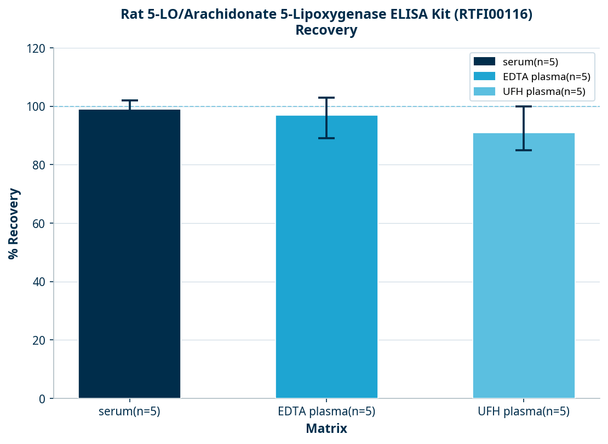 Rat 5-LO/Arachidonate 5-Lipoxygenase ELISA Kit (RTFI00116)